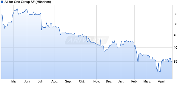 All for One Group Aktie Chart