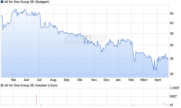 All for One Group Aktie Chart