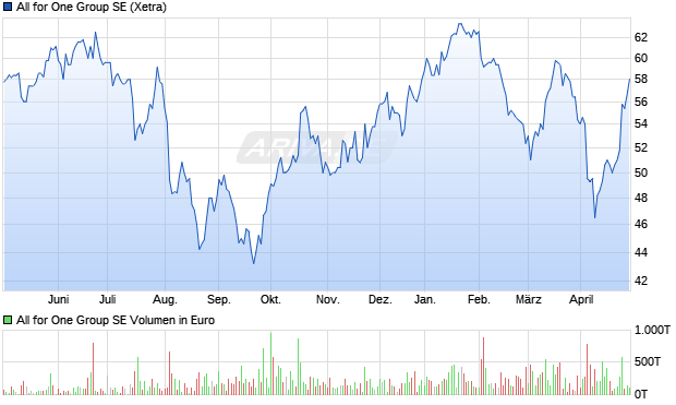 All for One Group SE Aktie Chart