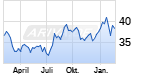 Newmont Mining Aktie Kurs Nur Geringfugig Im Minus 20 02 18 News Ariva De