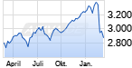 Jahreschart des S&P 500-Indexes, Stand 10.03.2020