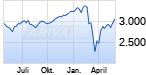 Jahreschart des S&P 500-Indexes, Stand 29.05.2020