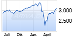 Jahreschart des S&P 500-Indexes, Stand 04.06.2020