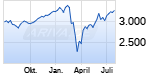 Jahreschart des S&P 500-Indexes, Stand 31.07.2020