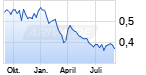 Aktienmarkt Kurs Der China Petroleum Chemical Aktie Im Minus 01 09 20 News Ariva De