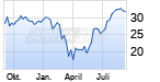 Corning Aktie Kurs Heute Im Minus 08 09 20 News Ariva De