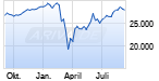 Jahreschart des Dow Jones-Indexes, Stand 09.09.2020