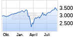 Jahreschart des S&P 500-Indexes, Stand 11.09.2020