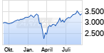 Jahreschart des S&P 500-Indexes, Stand 14.09.2020