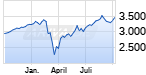 Jahreschart des S&P 500-Indexes, Stand 08.10.2020