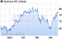 Jahreschart der Symrise-Aktie, Stand 19.02.2019