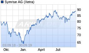 Jahreschart der Symrise-Aktie, Stand 30.09.2019