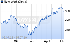 Jahreschart der Xing-Aktie, Stand 15.07.2019
