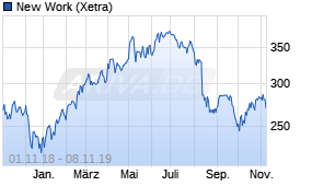 Jahreschart der New Work SE-Aktie, Stand 08.11.2019