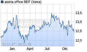 Jahreschart der alstria office REIT-Aktie, Stand 15.11.2018