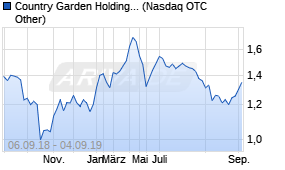 Jahreschart der Country Garden Holdings-Aktie, Stand 04.09.2019