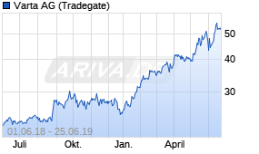 Jahreschart der Varta-Aktie, Stand 25.06.2019