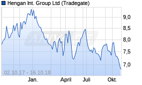 Jahreschart der Hengan International Group-Aktie, Stand 19.10.2018