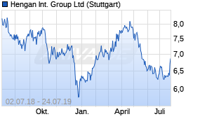 Jahreschart der Hengan International Group-Aktie, Stand 24.07.2019