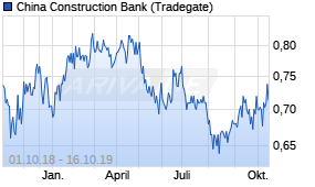Jahreschart der China Construction Bank-Aktie, Stand 16.10.2019