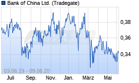Jahreschart der Bank of China-Aktie, Stand 09.06.2020