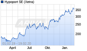 Jahreschart der Hypoport-Aktie, Stand 19.02.2020
