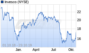 Jahreschart der Invesco-Aktie, Stand 23.10.2019