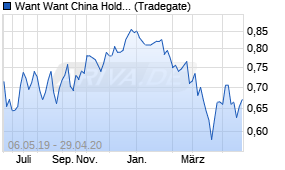 Jahreschart der Want Want China Holdings Ltd.-Aktie, Stand 07.05.2020