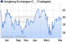 Jahreschart der Hongkong Exchanges+Clearing-Aktie, Stand 11.05.2020
