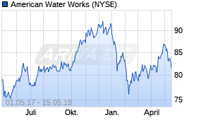 Jahreschart der American Water Works-Aktie, Stand 15.05.2018