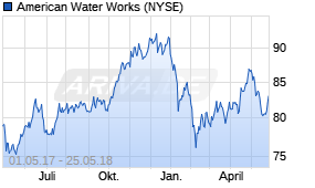 Jahreschart der American Water Works-Aktie, Stand 25.05.2018