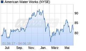 Jahreschart der American Water Works-Aktie, Stand 04.06.2018