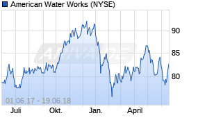 Jahreschart der American Water Works-Aktie, Stand 19.06.2018