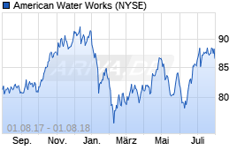 Jahreschart der American Water Works-Aktie, Stand 01.08.2018