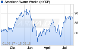 Jahreschart der American Water Works-Aktie, Stand 15.08.2018