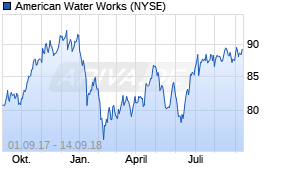Jahreschart der American Water Works-Aktie, Stand 14.09.2018