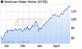 Jahreschart der American Water Works-Aktie, Stand 14.06.2019