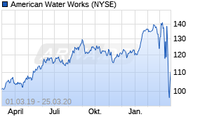 Jahreschart der American Water Works-Aktie, Stand 25.03.2020