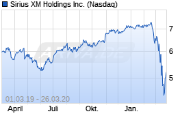 Jahreschart der Sirius XM Holdings-Aktie, Stand 26.03.2020