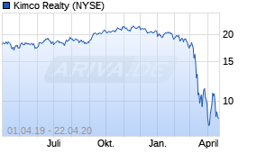 Jahreschart der Kimco Realty-Aktie, Stand 22.04.2020