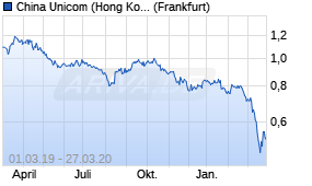 Jahreschart der China Unicom (Hong Kong)-Aktie, Stand 27.03.2020