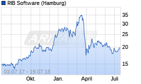 Jahreschart der RIB Software-Aktie, Stand 19.07.2018