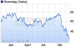 Jahreschart der Brenntag-Aktie, Stand 20.11.2018
