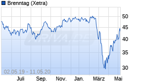 Jahreschart der Brenntag-Aktie, Stand 11.05.2020