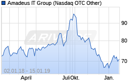 Jahreschart der Amadeus IT Group-Aktie, Stand 16.01.2019