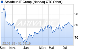 Jahreschart der Amadeus IT Group-Aktie, Stand 05.08.2019