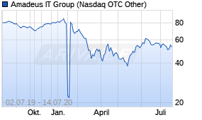 Jahreschart der Amadeus IT Group-Aktie, Stand 14.07.2020