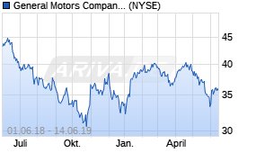 Jahreschart der General Motors-Aktie, Stand 14.06.2019