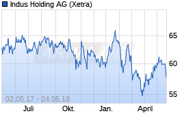 Jahreschart der Indus Holding-Aktie, Stand 24.05.2018