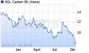 Jahreschart der SGL Carbon-Aktie, Stand 16.10.2018